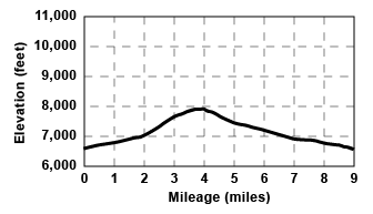 Profile for tour Mattley Ridge and Horse Gulch Loop