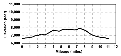 Profile for tour Ridge Loop