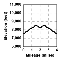 Profile for tour Round Valley From Poison Canyon