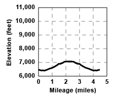 Profile for tour Aspen Meadow