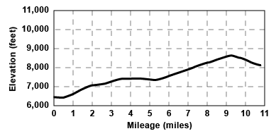 Profile for tour Crabtree Road to Burst Rock Junction via gianelli one way