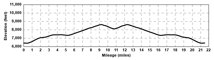 Profile for tour Crabtree Road to Burst Rock Junction via gianelli round trip