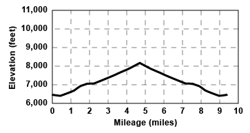Profile for tour The Knob