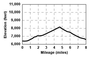 Profile for tour The Knob Loop