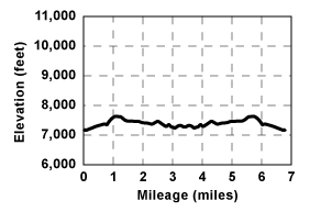 Profile for tour Dewey Point Via Ridge Trail
