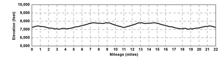 Profile for tour Dewey Point Via Meadow Trail