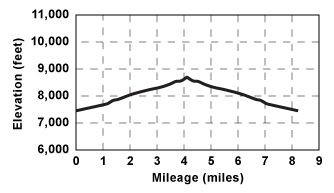 Profile for tour Emigrant Lake