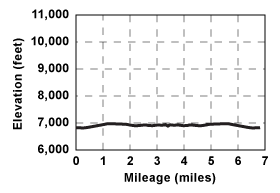 Profile for tour Emigrant Lake