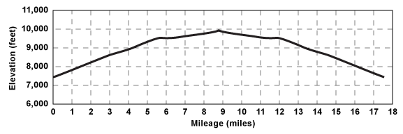 Profile for tour Emigrant Lake