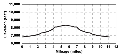 Profile for tour Emigrant Lake