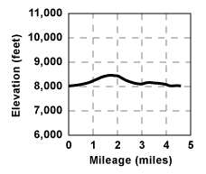 Profile for tour Emigrant Lake