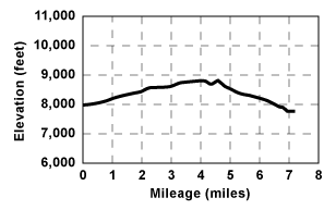 Profile for tour Emigrant Lake
