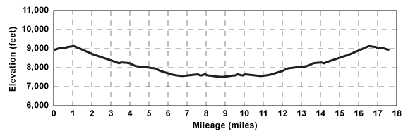 Profile for tour Emigrant Lake