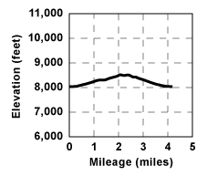 Profile for tour Emigrant Lake