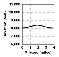 Profile for tour Emigrant Lake