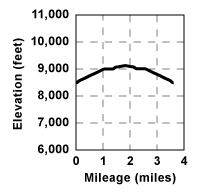 Profile for tour Emigrant Lake
