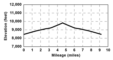 Profile for tour Emigrant Lake